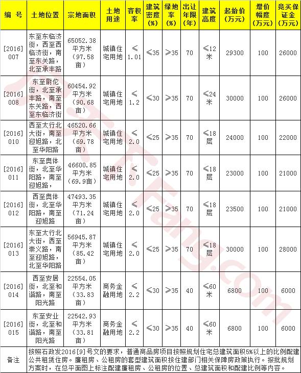 石家庄国土局正定新区分局[2016]007、008、010-015号地出让公告