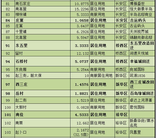 石家庄市2015年度国有建设用地供应计划