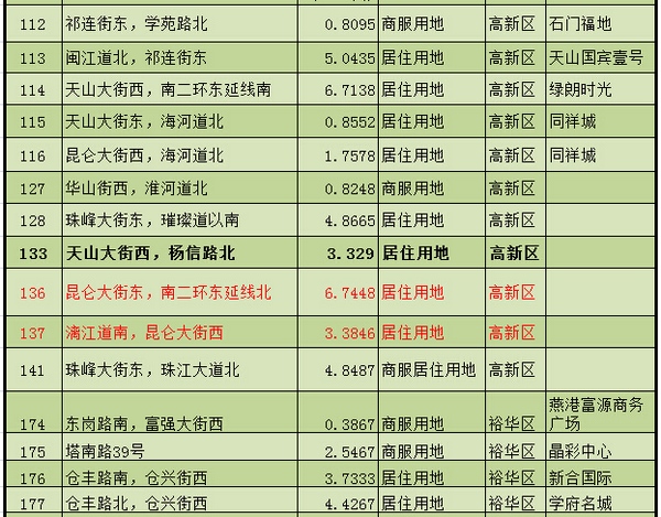 石家庄市2015年度国有建设用地供应计划