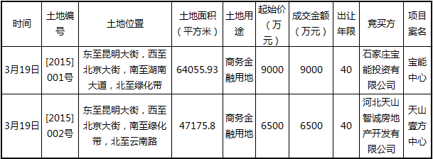 3月份地块出让详情