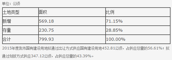 石家庄市2015年度国有建设用地供应计划