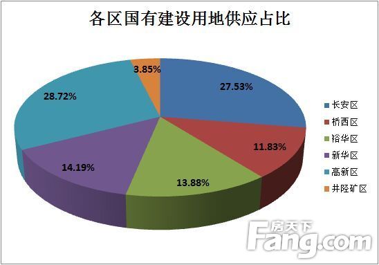 供应结构