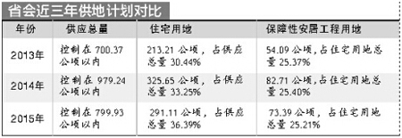 省会近三年供地计划对比