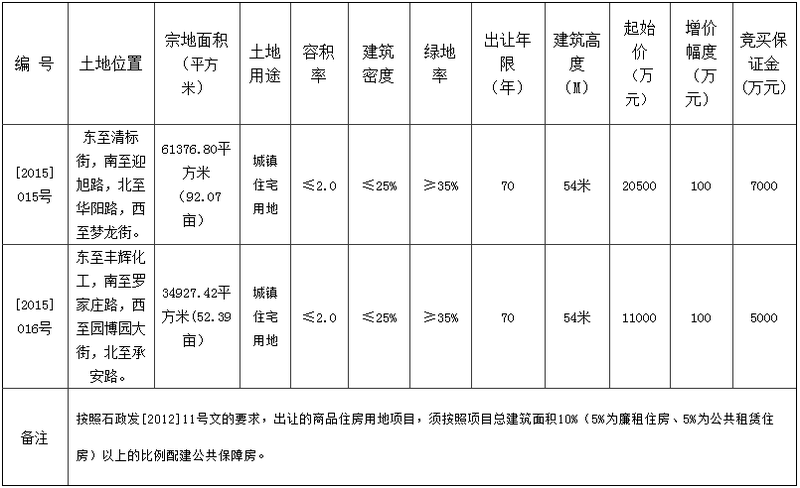 石家庄正定新区[2015]015-016号地块出让