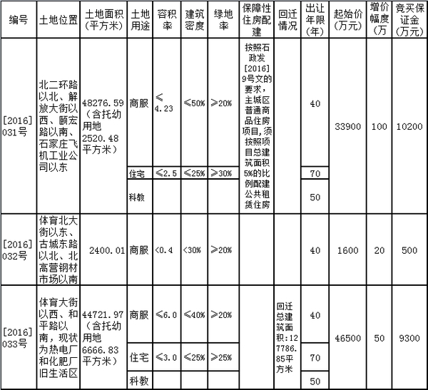 石家庄市国土资源局[2016]031-039号地公开出让公告