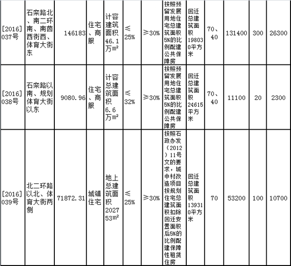 石家庄市国土资源局[2016]031-039号地公开出让公告