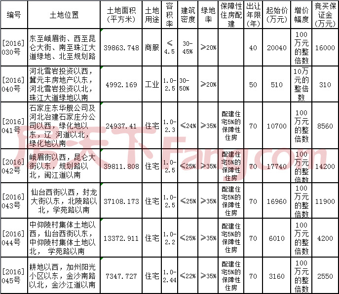 石家庄国土资源局[2016]030、040-045号地出让公告