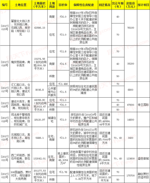 石家庄市国土资源局国有建设用地使用权公开出让公告