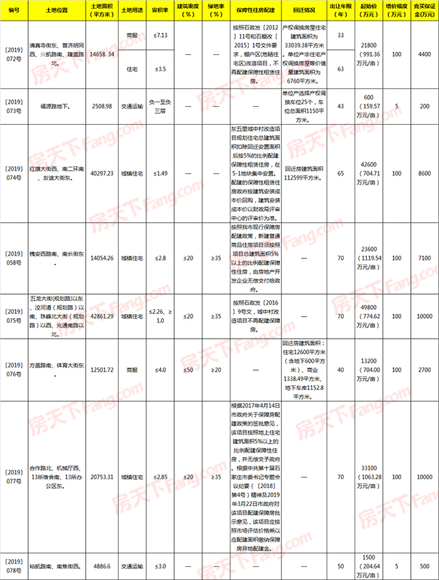 连发三公告！石家庄主城区九宗地集中入市 安联地产两项目即将拿地