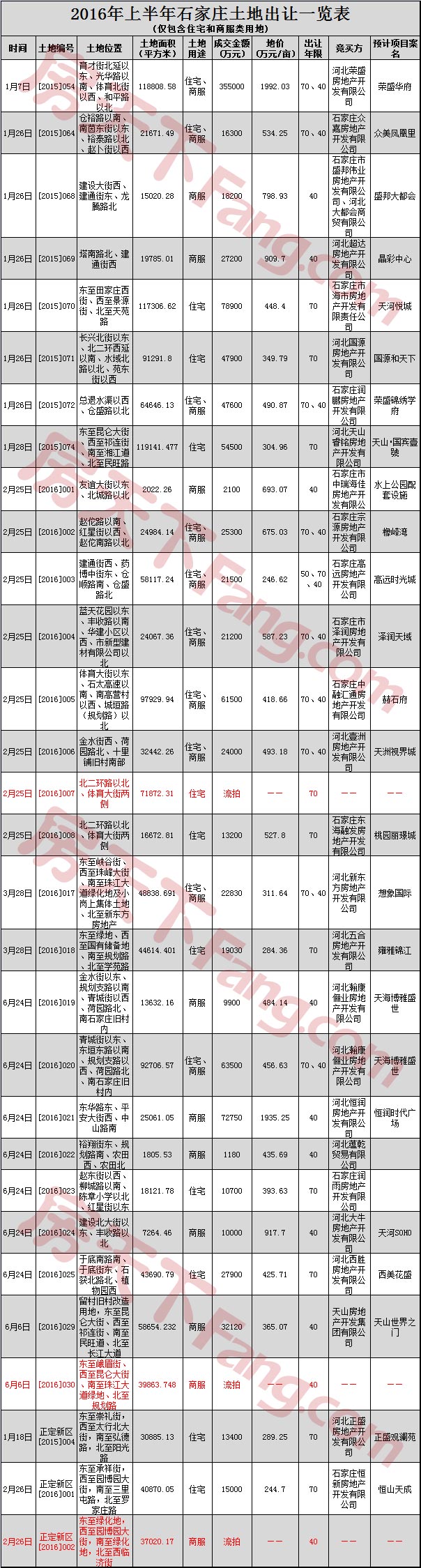 2016年石家庄年中楼市白皮书之土地篇