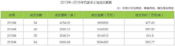 2016年石家庄房地产市场研究报告之土地篇