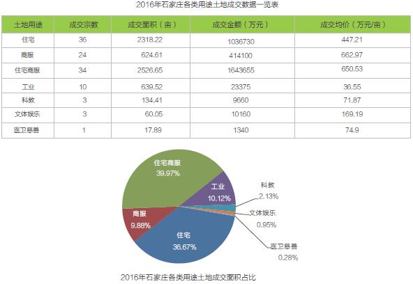 2016年石家庄房地产市场研究报告之土地篇