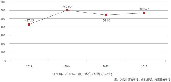 2016年石家庄房地产市场研究报告之土地篇