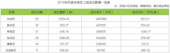 2016年石家庄房地产市场研究报告之土地篇