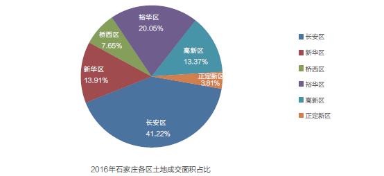 2016年石家庄房地产市场研究报告之土地篇