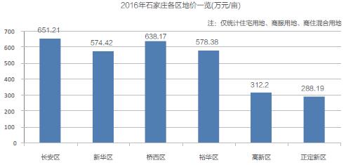 2016年石家庄房地产市场研究报告之土地篇