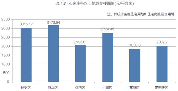 2016年石家庄房地产市场研究报告之土地篇