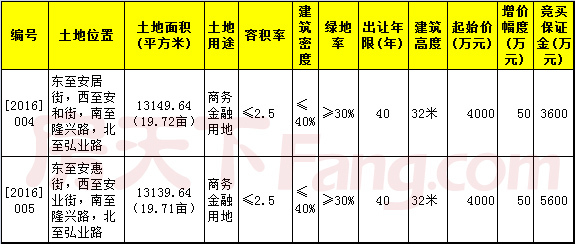 正定新区土拍