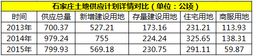 石家庄土地供应计划详情对比