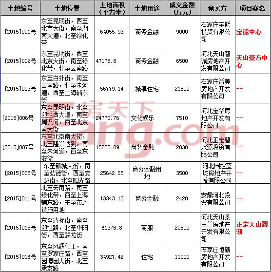 2015年正定新区土拍一览表