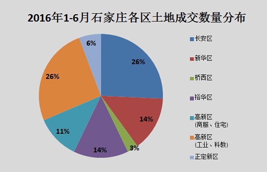 2016年石家庄年中楼市白皮书之土地篇