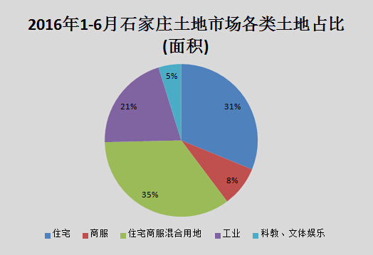 2016年石家庄年中楼市白皮书之土地篇