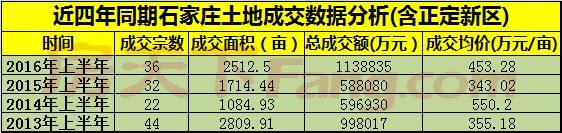 2016年石家庄年中楼市白皮书之土地篇