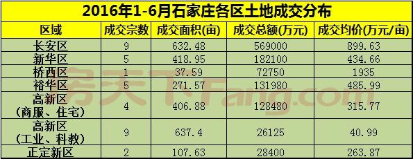 2016年石家庄年中楼市白皮书之土地篇