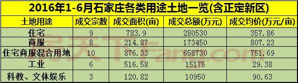 2016年石家庄年中楼市白皮书之土地篇