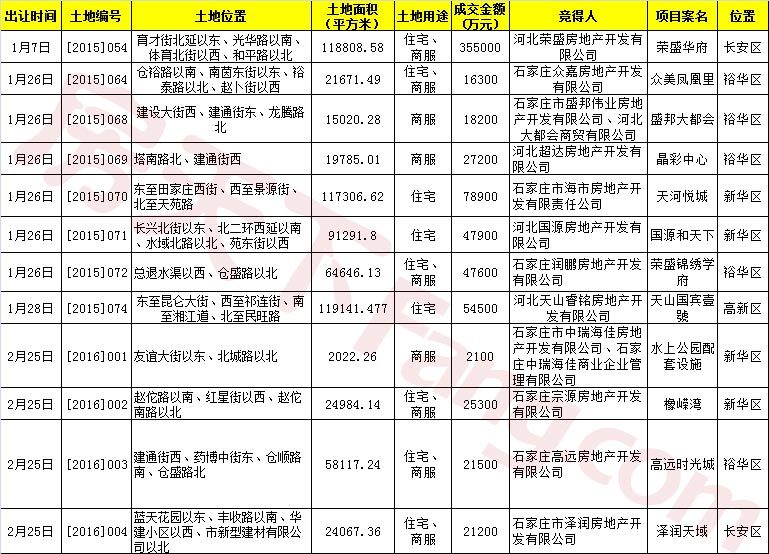 2016年石家庄房地产市场研究报告之土地篇