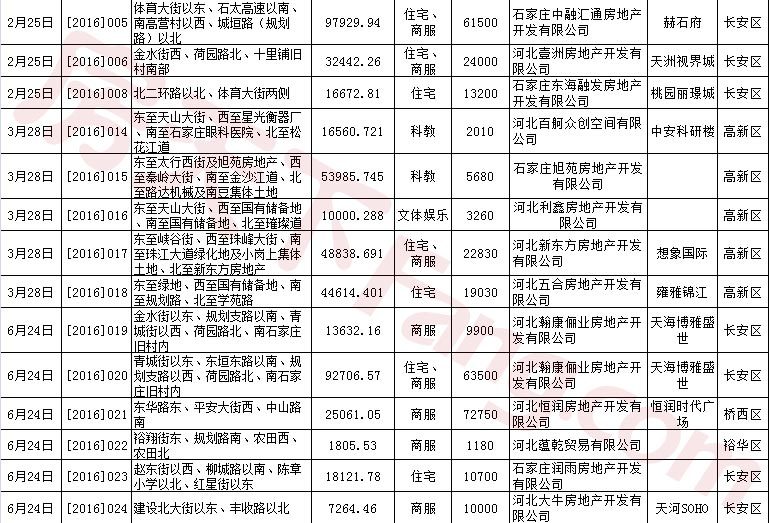 2016年石家庄房地产市场研究报告之土地篇