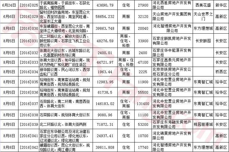 2016年石家庄房地产市场研究报告之土地篇