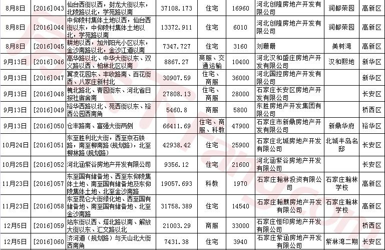 2016年石家庄房地产市场研究报告之土地篇