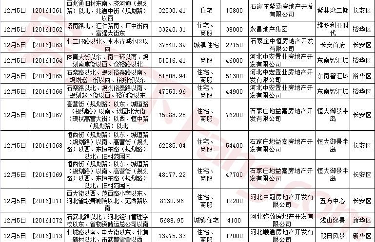 2016年石家庄房地产市场研究报告之土地篇