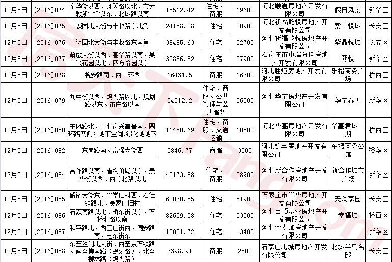 2016年石家庄房地产市场研究报告之土地篇