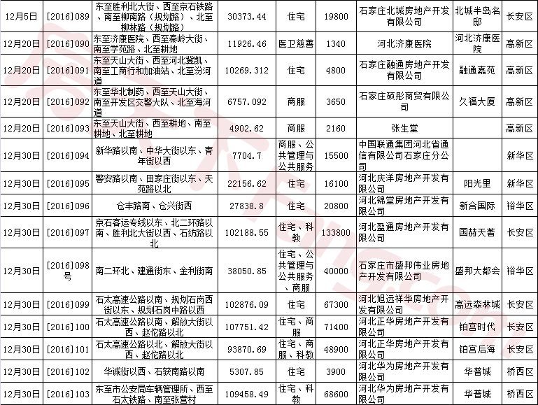 2016年石家庄房地产市场研究报告之土地篇