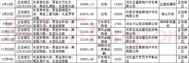 2016年石家庄房地产市场研究报告之土地篇