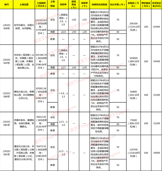 快报：石家庄主城区五宗地挂牌 多宗重磅地块即将入市