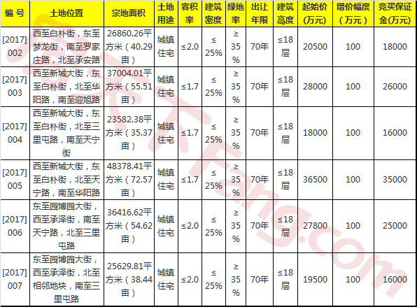 正定新区土拍