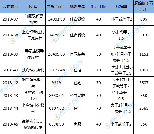 鹿泉区8宗地出让详情