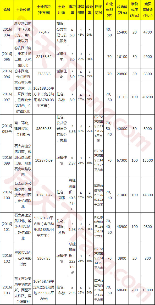 石家庄市国土资源局[2016]094-103号地公开出让公告