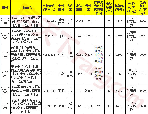 石家庄市国土资源局[2017]001-006号地块使用权公开出让公告