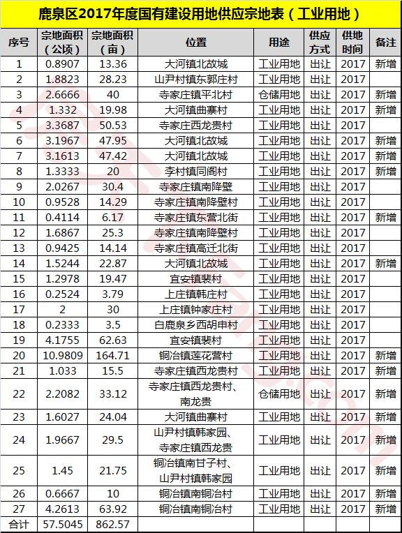 鹿泉区2017年国有建设用地供应宗地表 工业用地