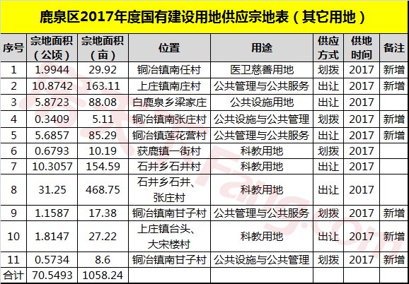 鹿泉区2017年度国有建设用地供应宗地表 其他用地