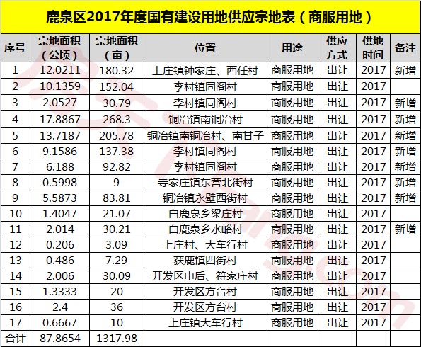 鹿泉区2017年度国有建设用地供应宗地表 商服用地