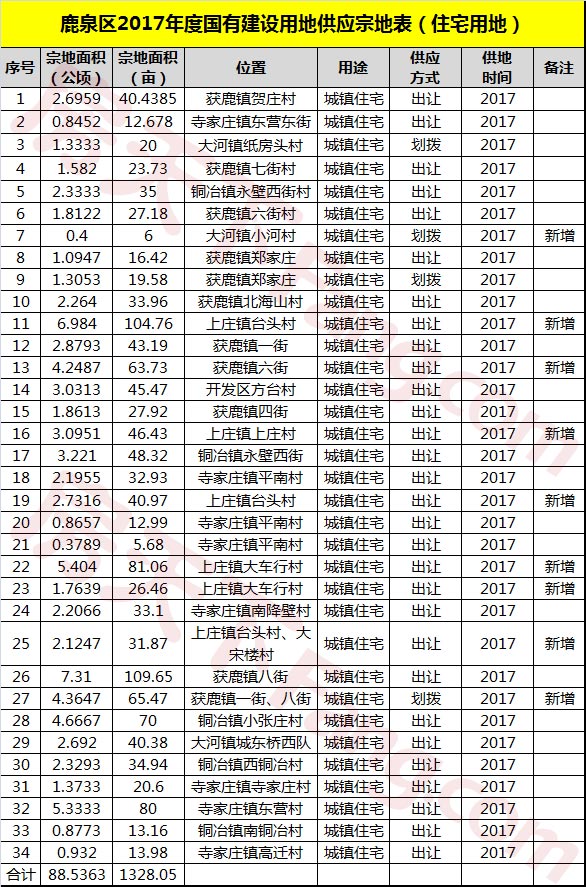 鹿泉区2017年度国有建设用地供应宗地表 住宅用地