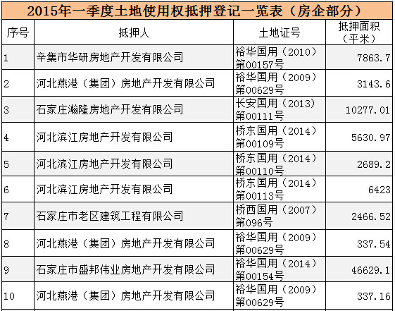 抵押登记一览表