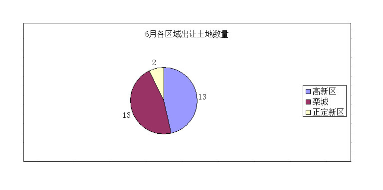 石家庄28宗地出让 揽金2.47亿4盘补证