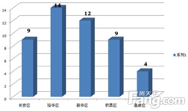 石家庄28宗地出让 揽金2.47亿4盘补证