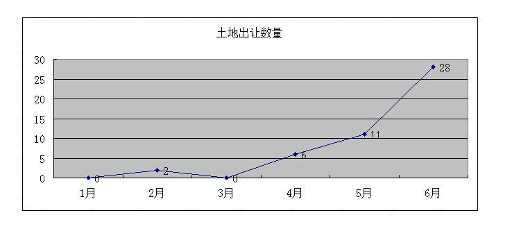 石家庄28宗地出让 揽金2.47亿4盘补证